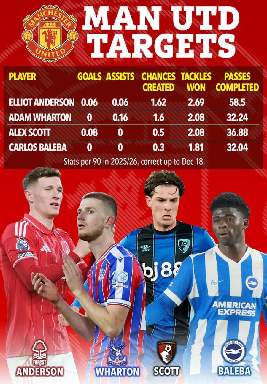 世界杯官方正版入口-曼联卡塞米罗替代者候选曝光!卡里克仍想冬窗引援,一人去留关键